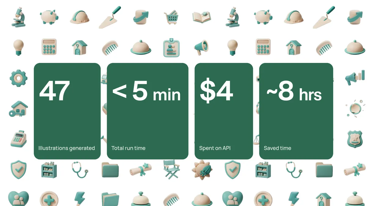 The pipeline's results over a backdrop of the generated soft-clay 3D illustrations: 47 illustrations generated, under 5 minutes total run time, $4 spent on the API, about 8 hours saved.