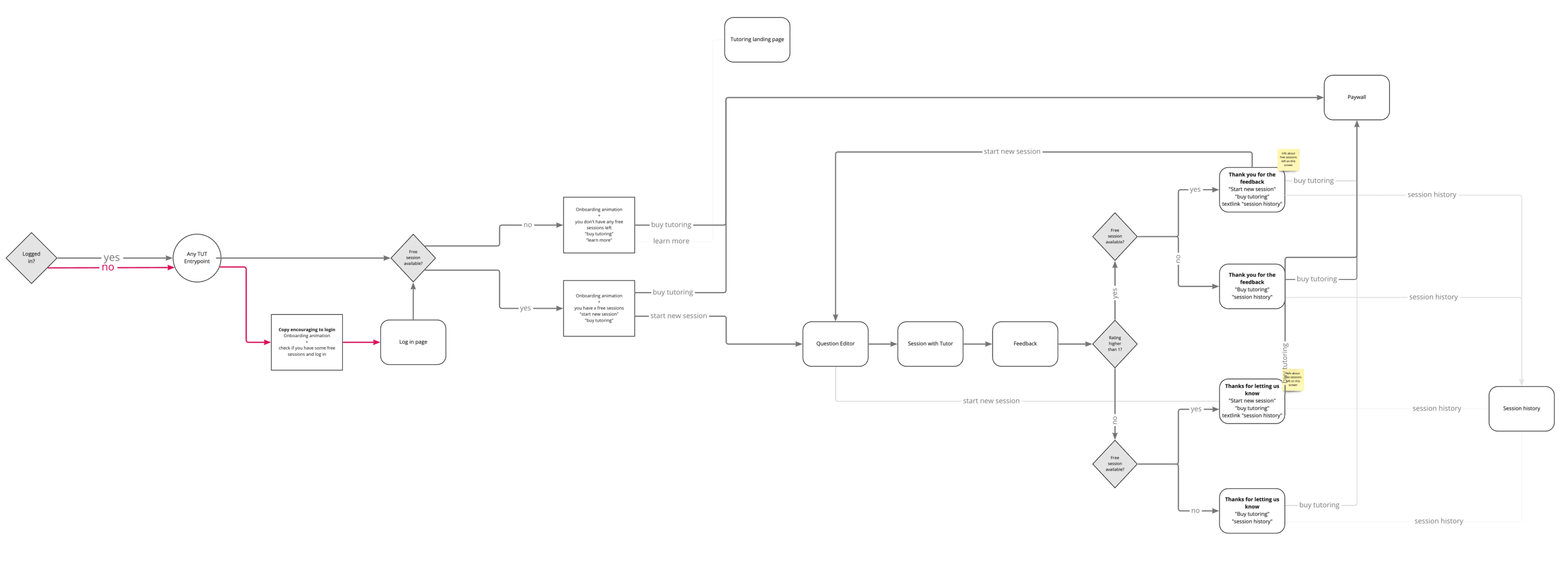 The final flow the new user journey was built on, from entry point through onboarding to a completed tutoring session.