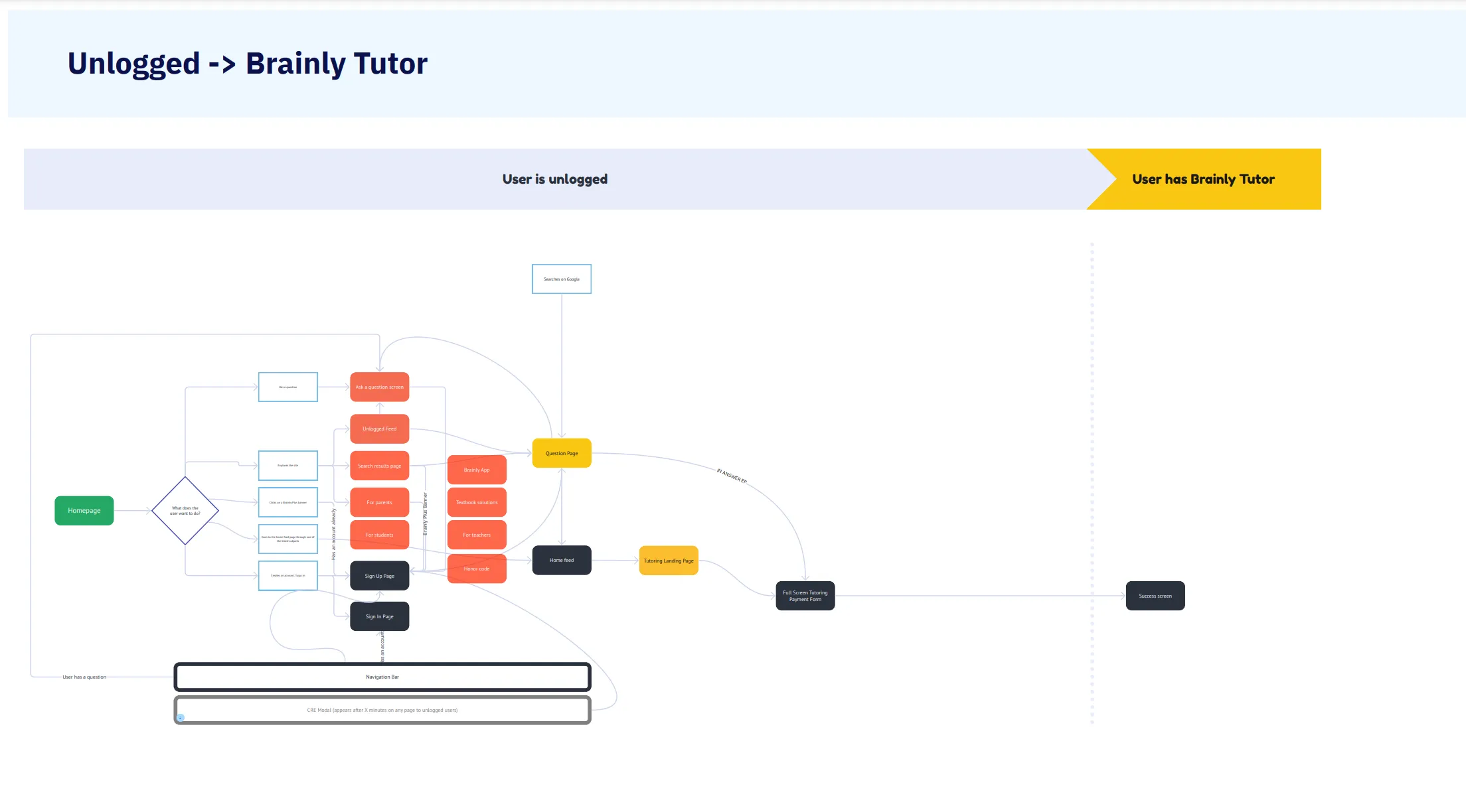 The old Tutoring flow: a logged-out user could only reach a handful of entry points, and every one of them led straight to a payment form.